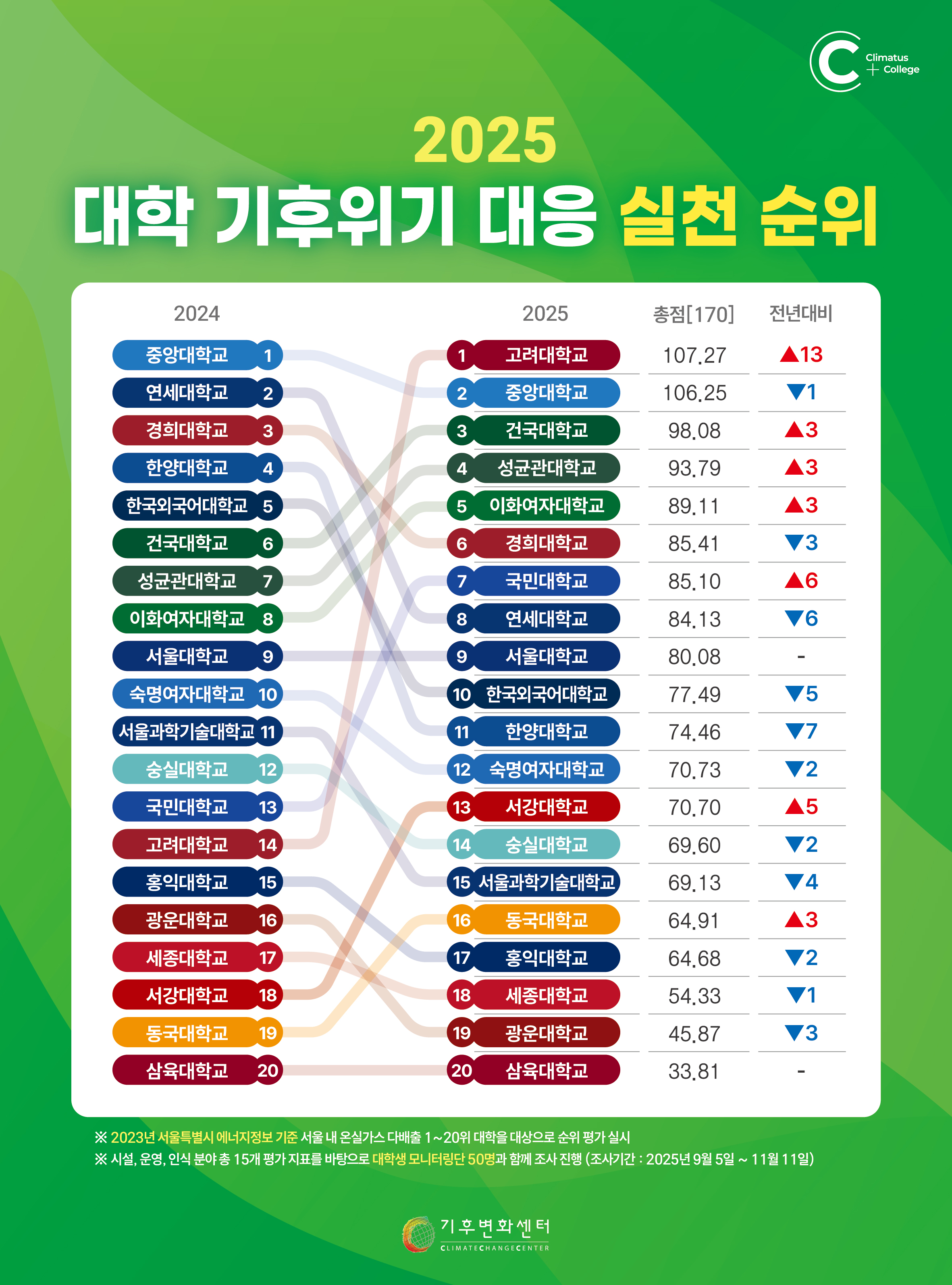 (순위_포스터)_기후변화센터_대학제로웨이스트_실천순위.jpg
